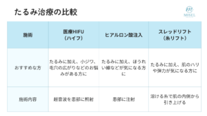 たるみ治療の比較　医療HIFU（ハイフ）　ヒアルロン酸注入　スレッドリフト（糸リフト）